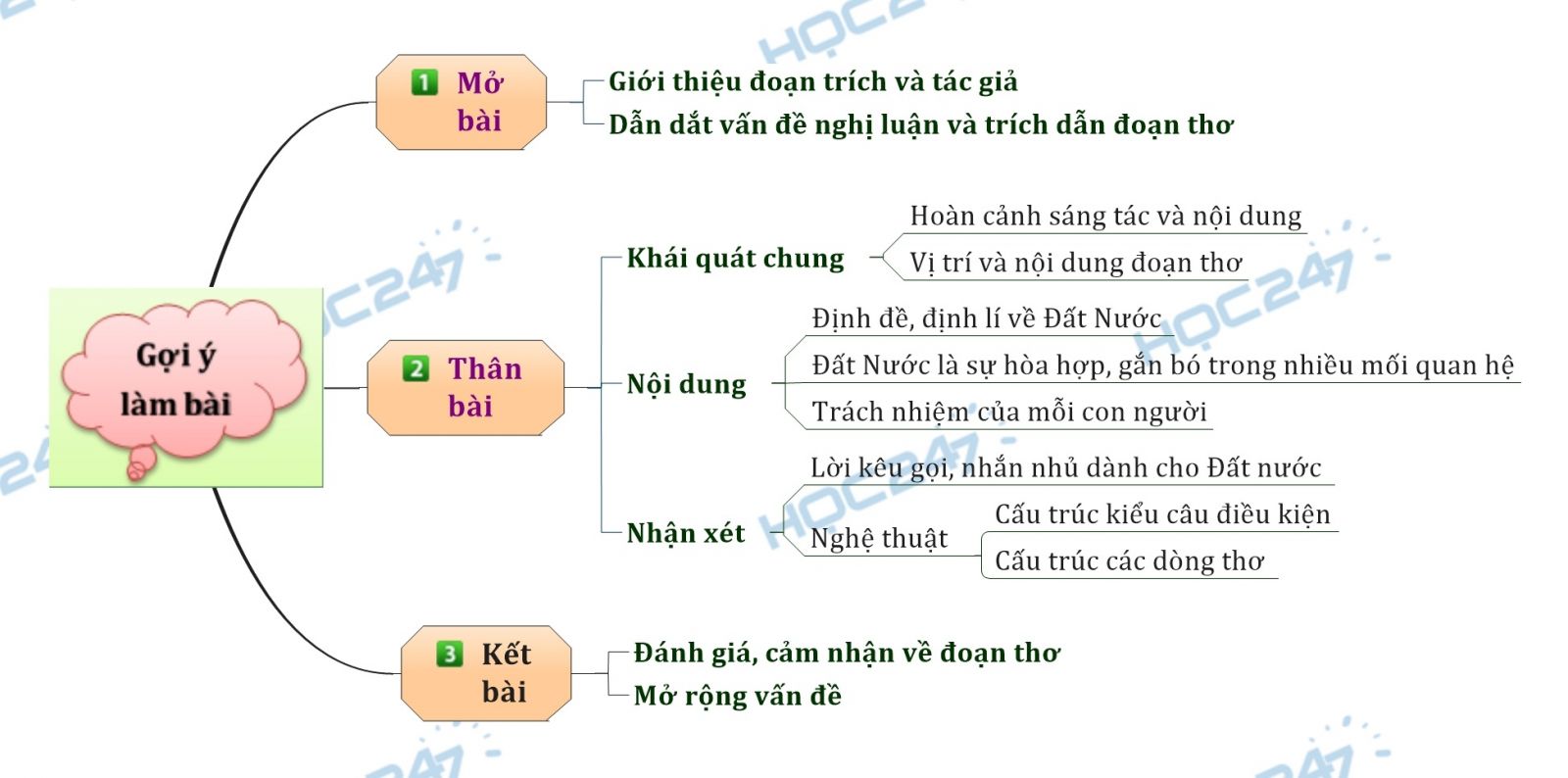 Sơ đồ tư duy - cảm nhận đoạn thơ trong đoạn trích Đất Nước của Nguyễn Khoa Điềm